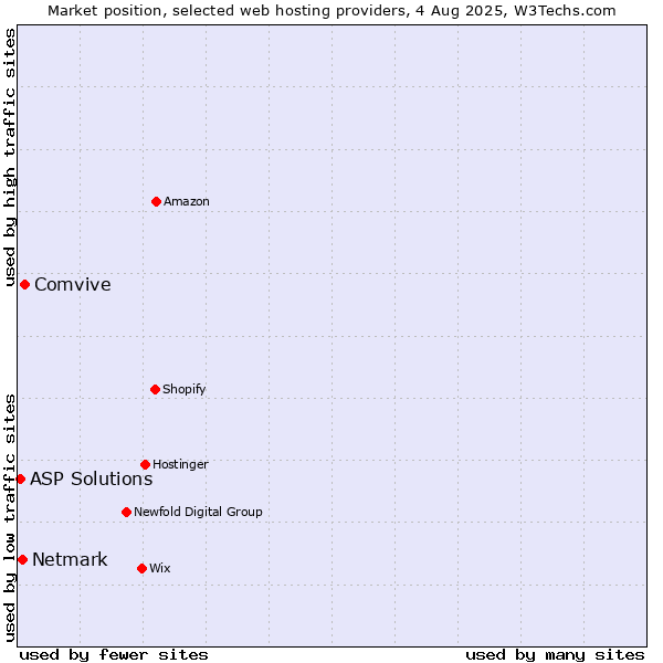 Market position of Comvive vs. Netmark vs. ASP Solutions
