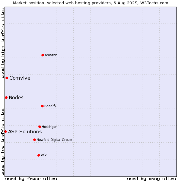 Market position of Comvive vs. Node4 vs. ASP Solutions