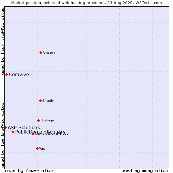 Market position of PublicDomainRegistry vs. Comvive vs. ASP Solutions