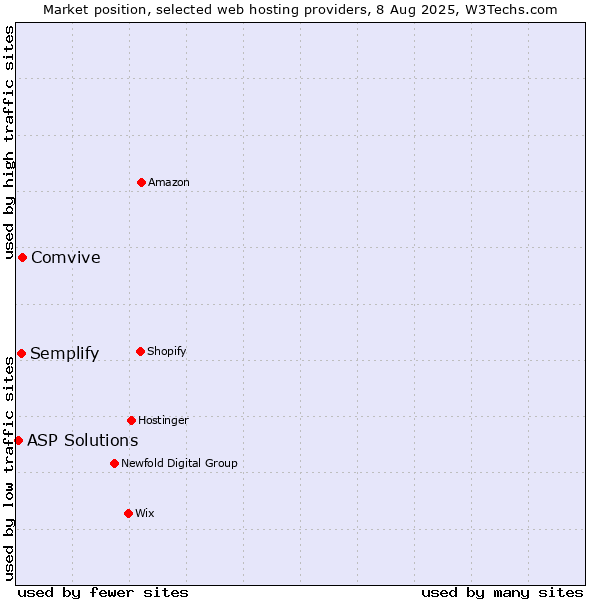 Market position of Comvive vs. Semplify vs. ASP Solutions