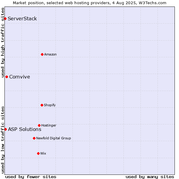 Market position of Comvive vs. ASP Solutions vs. ServerStack