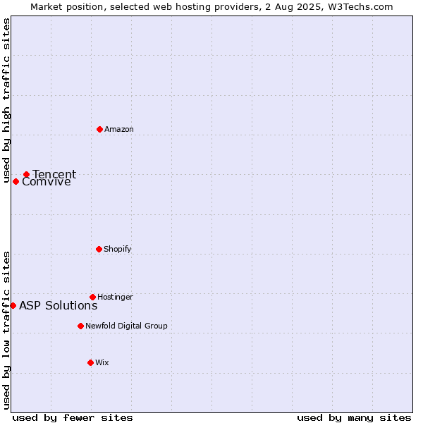 Market position of Tencent vs. Comvive vs. ASP Solutions