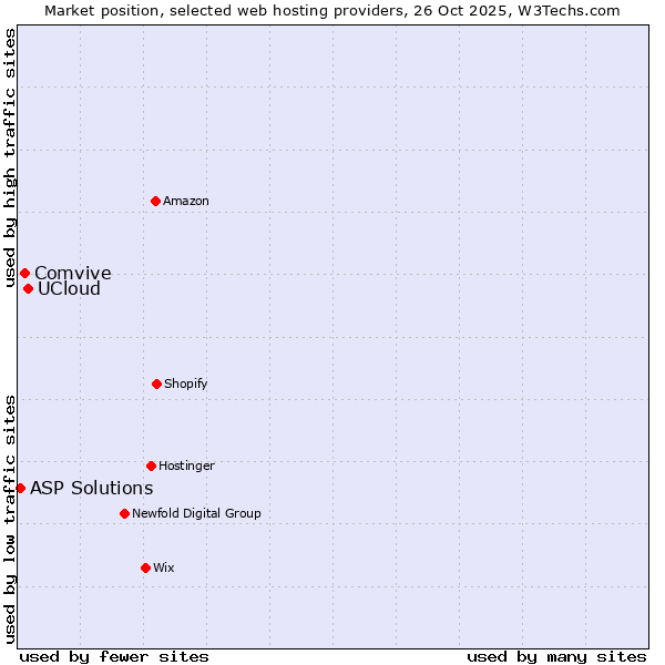 Market position of UCloud vs. Comvive vs. ASP Solutions