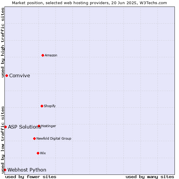 Market position of Comvive vs. ASP Solutions vs. Webhost Python