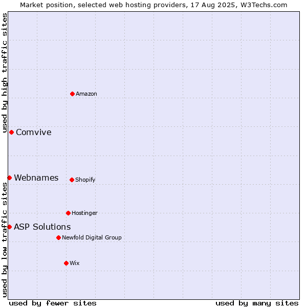 Market position of Comvive vs. ASP Solutions vs. Webnames