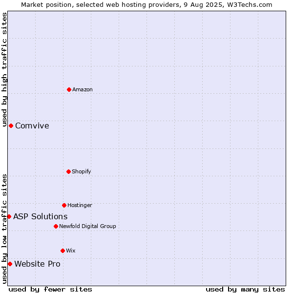 Market position of Comvive vs. Website Pro vs. ASP Solutions