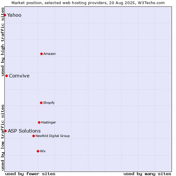 Market position of Comvive vs. ASP Solutions vs. Yahoo