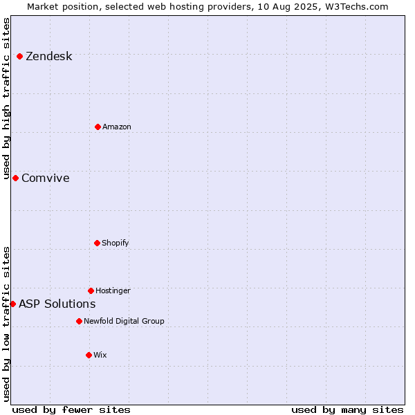 Market position of Zendesk vs. Comvive vs. ASP Solutions