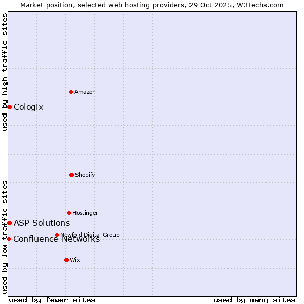 Market position of ASP Solutions vs. Cologix vs. Confluence-Networks