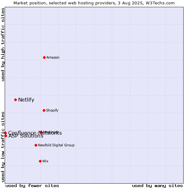 Market position of Netlify vs. ASP Solutions vs. Confluence-Networks