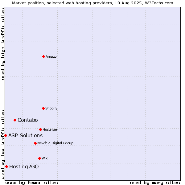 Market position of Contabo vs. Hosting2GO vs. ASP Solutions