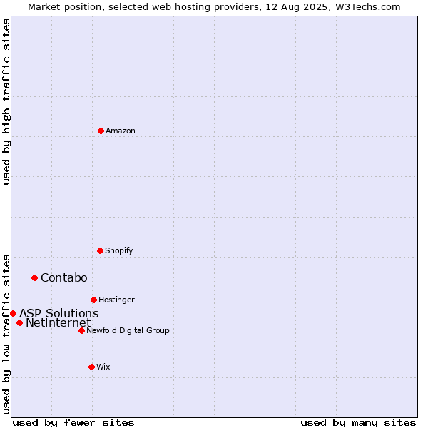 Market position of Contabo vs. Netinternet vs. ASP Solutions