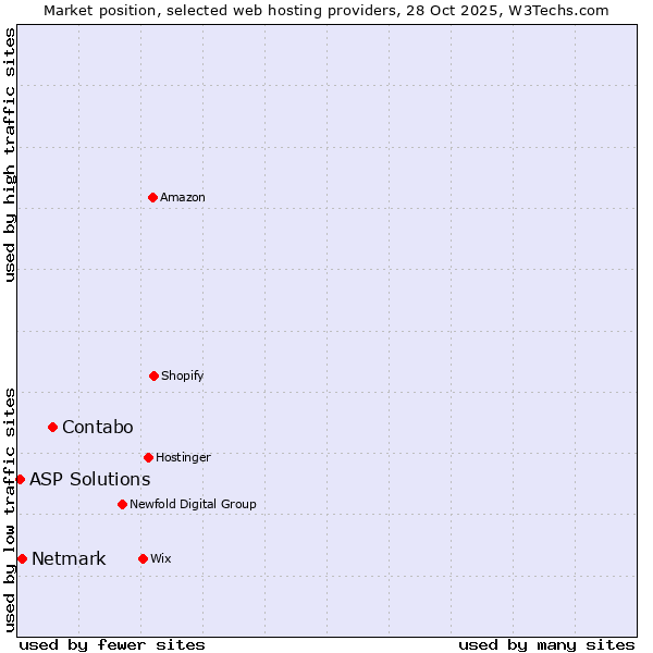 Market position of Contabo vs. Netmark vs. ASP Solutions