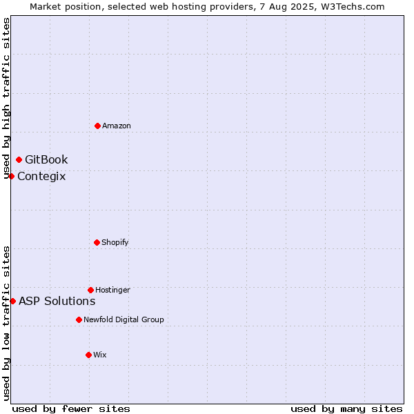 Market position of GitBook vs. ASP Solutions vs. Contegix