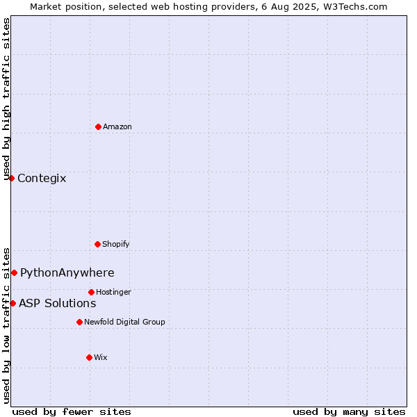 Market position of PythonAnywhere vs. ASP Solutions vs. Contegix
