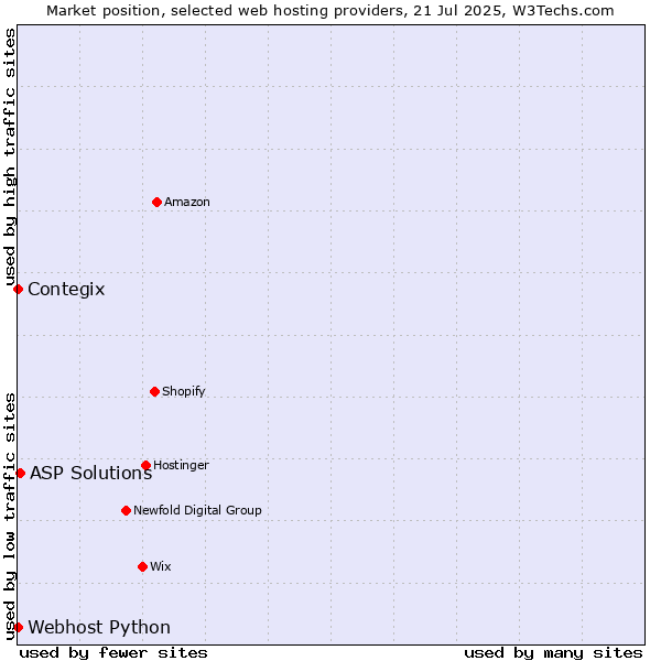 Market position of ASP Solutions vs. Contegix vs. Webhost Python