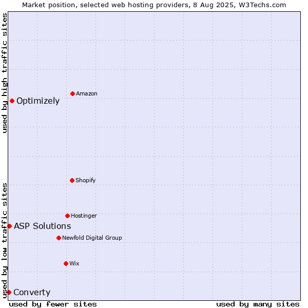 Market position of Optimizely vs. ASP Solutions vs. Converty
