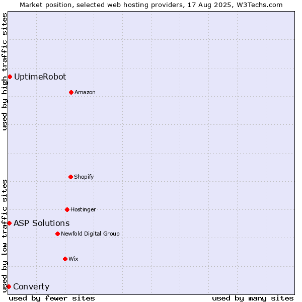 Market position of UptimeRobot vs. ASP Solutions vs. Converty