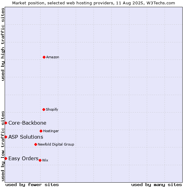 Market position of Easy Orders vs. Core-Backbone vs. ASP Solutions