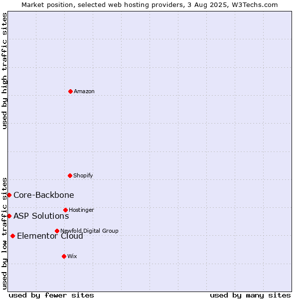 Market position of Elementor Cloud vs. Core-Backbone vs. ASP Solutions