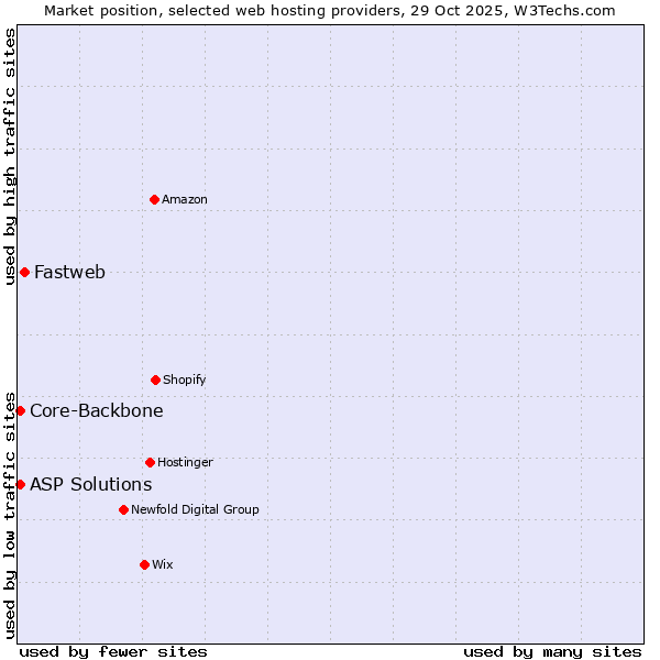 Market position of Fastweb vs. Core-Backbone vs. ASP Solutions