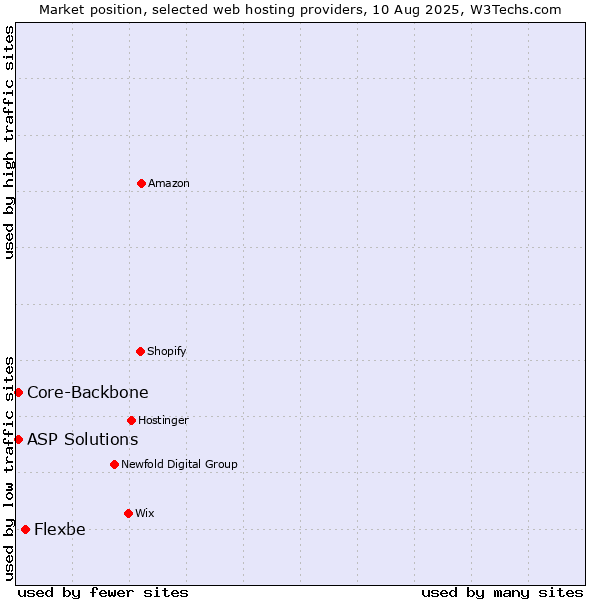 Market position of Flexbe vs. Core-Backbone vs. ASP Solutions