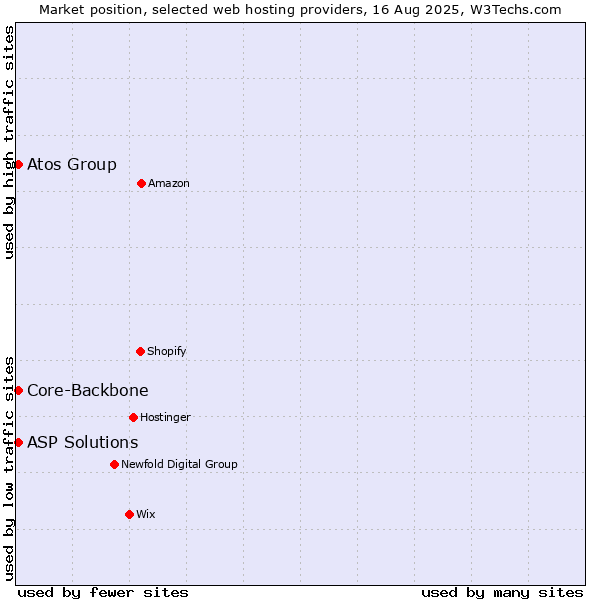 Market position of Core-Backbone vs. ASP Solutions vs. Atos Group