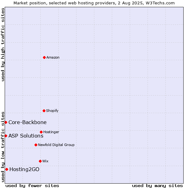 Market position of Hosting2GO vs. Core-Backbone vs. ASP Solutions