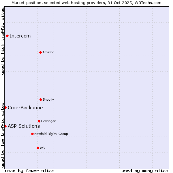 Market position of Intercom vs. Core-Backbone vs. ASP Solutions