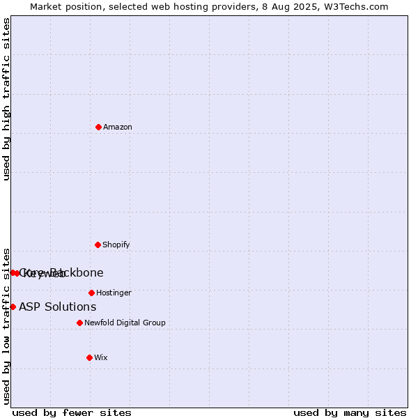 Market position of Keyweb vs. Core-Backbone vs. ASP Solutions