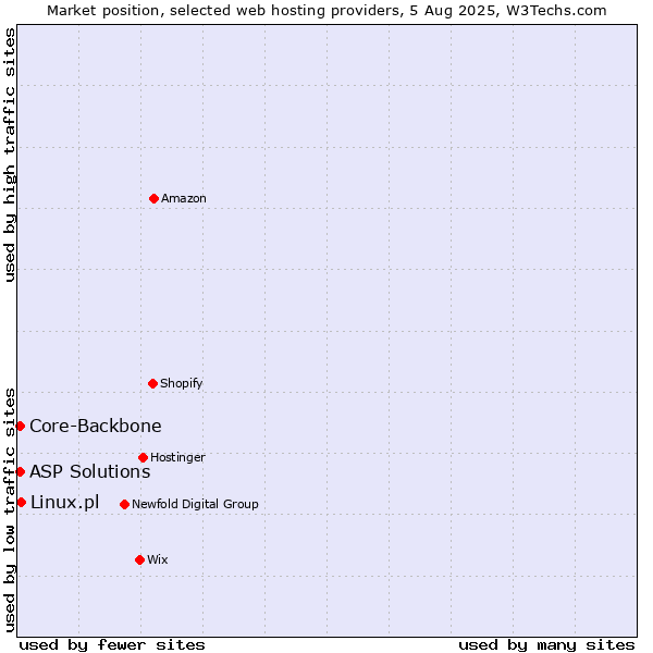 Market position of Linux.pl vs. Core-Backbone vs. ASP Solutions