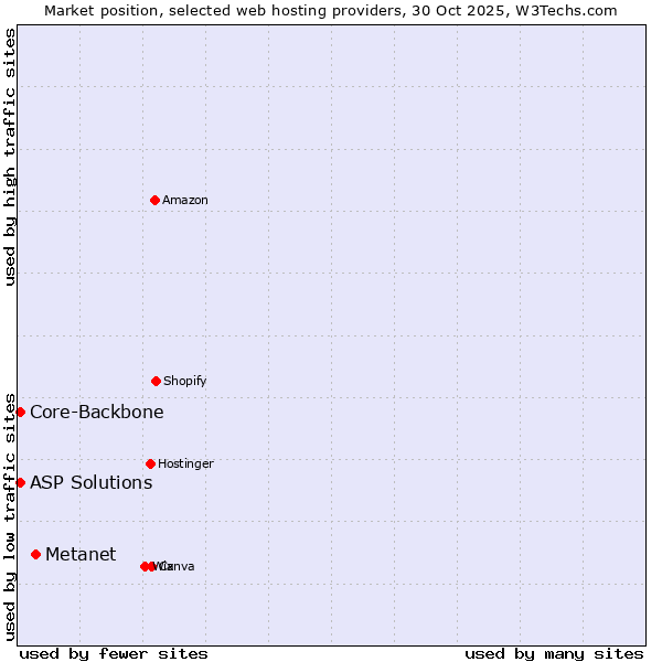 Market position of Metanet vs. Core-Backbone vs. ASP Solutions