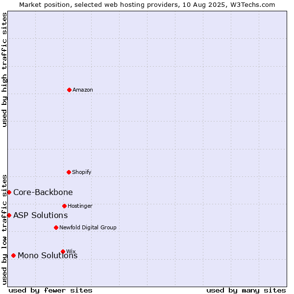 Market position of Mono Solutions vs. Core-Backbone vs. ASP Solutions