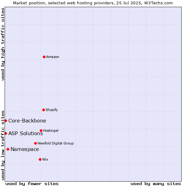 Market position of Namespace vs. Core-Backbone vs. ASP Solutions