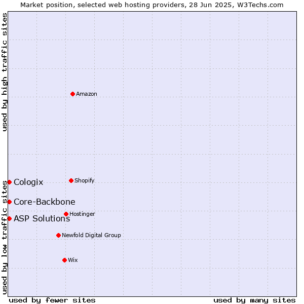 Market position of Core-Backbone vs. ASP Solutions vs. Cologix