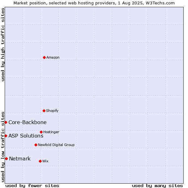 Market position of Netmark vs. Core-Backbone vs. ASP Solutions