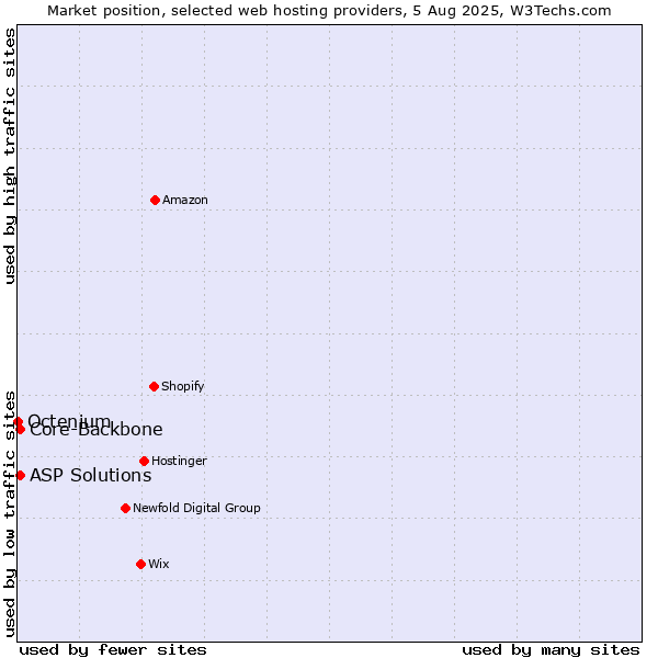 Market position of Core-Backbone vs. ASP Solutions vs. Octenium