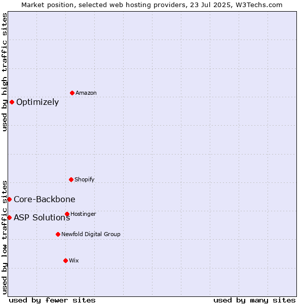 Market position of Optimizely vs. Core-Backbone vs. ASP Solutions