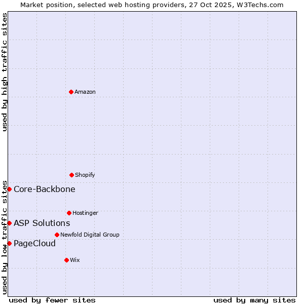 Market position of Core-Backbone vs. ASP Solutions vs. PageCloud