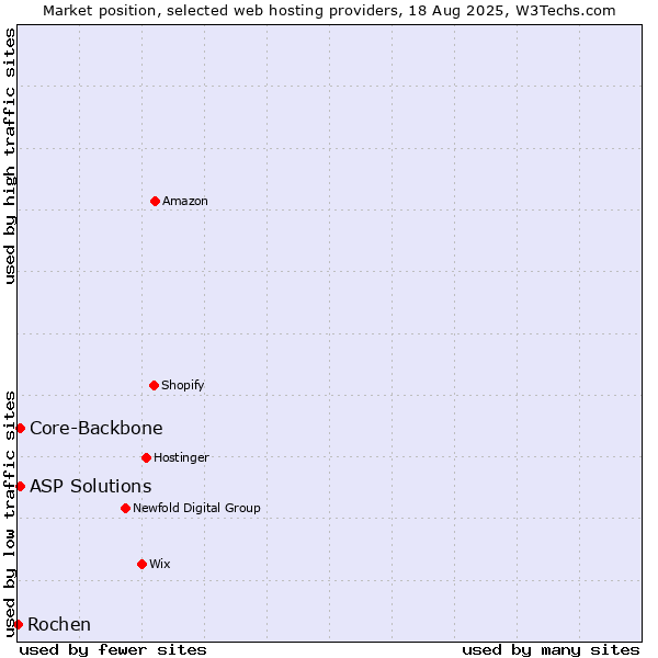 Market position of Core-Backbone vs. ASP Solutions vs. Rochen