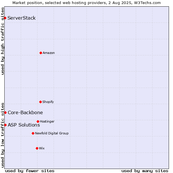Market position of Core-Backbone vs. ASP Solutions vs. ServerStack