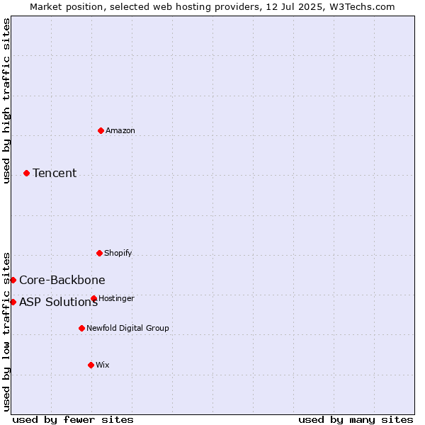 Market position of Tencent vs. Core-Backbone vs. ASP Solutions