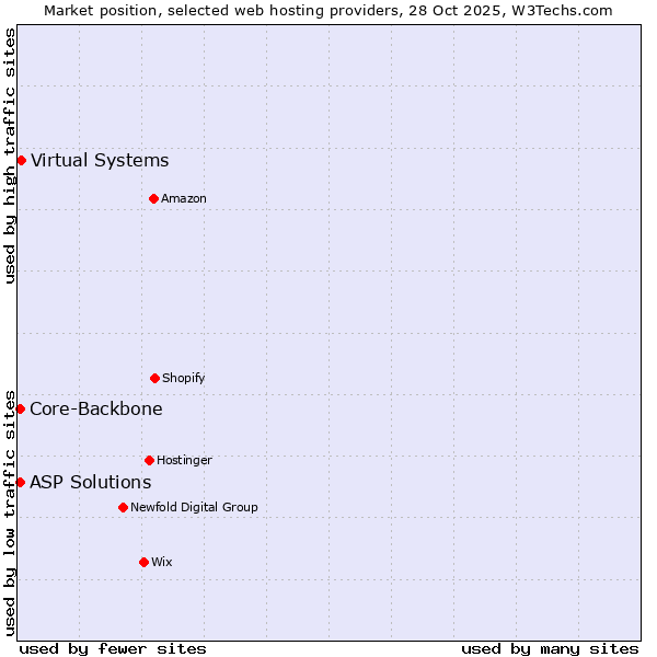 Market position of Virtual Systems vs. Core-Backbone vs. ASP Solutions