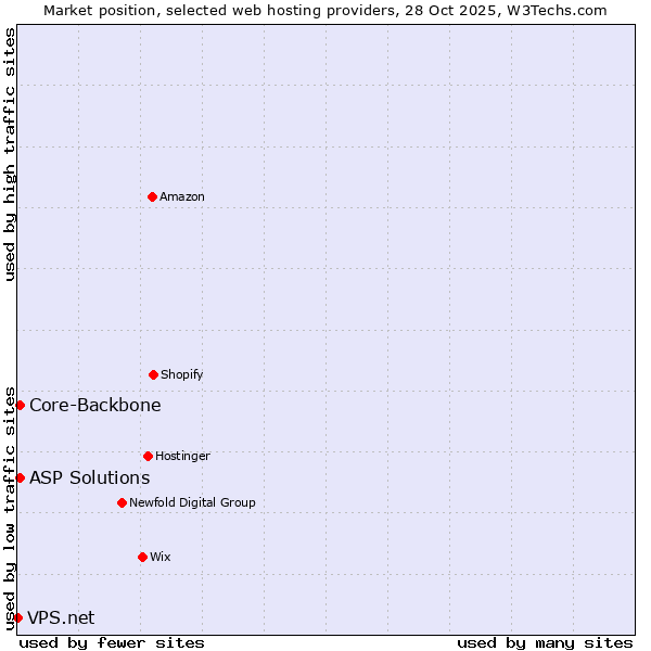 Market position of Core-Backbone vs. ASP Solutions vs. VPS.net