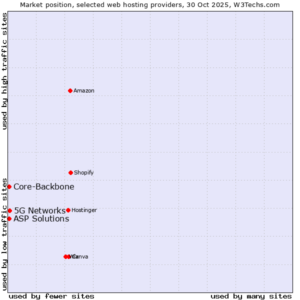Market position of 5G Networks vs. Core-Backbone vs. ASP Solutions
