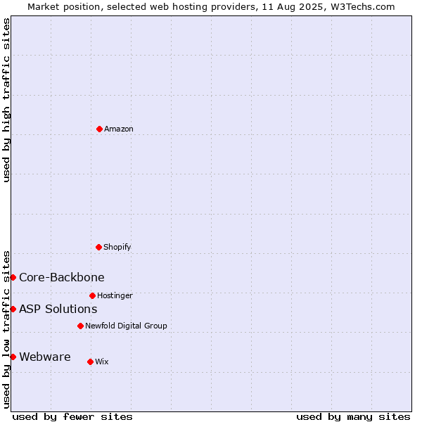Market position of Core-Backbone vs. ASP Solutions vs. Webware