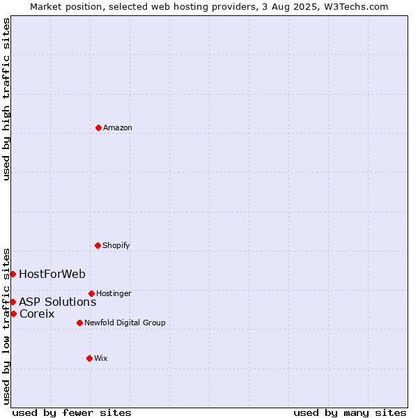 Market position of Coreix vs. ASP Solutions vs. HostForWeb