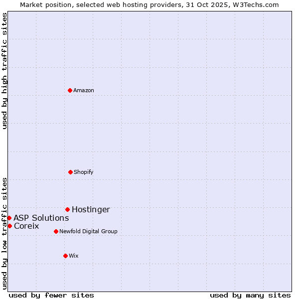 Market position of Hostinger vs. Coreix vs. ASP Solutions