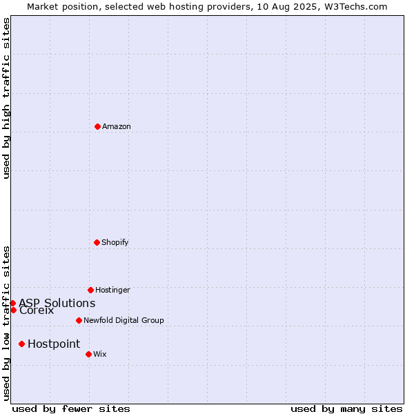 Market position of Hostpoint vs. Coreix vs. ASP Solutions