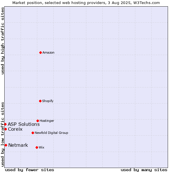 Market position of Netmark vs. Coreix vs. ASP Solutions